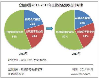 众信旅游在线营收仅5.99% 投资并购能否撬动互联网化转型？