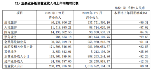 锦江旅游前三季度亏损1289.39万元，出境游业务收入断崖式下滑86.31%